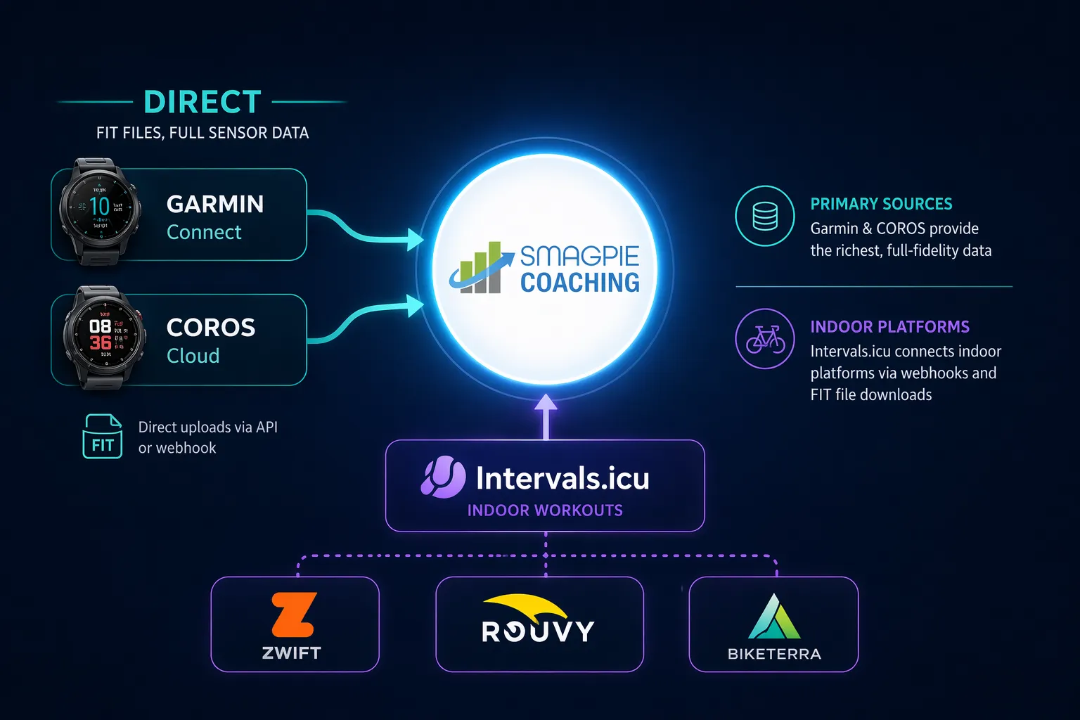 Data flow diagram showing Smagpie Coaching at the center with direct integrations to Garmin Connect and Coros Cloud (FIT files, full sensor data), and indoor workout platforms Zwift, Rouvy, and Biketerra connected via Intervals.icu.