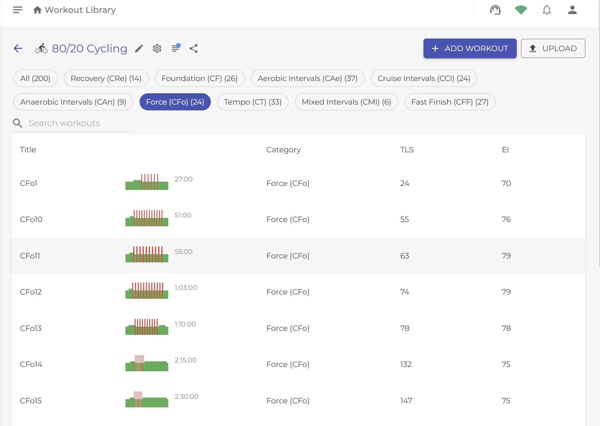 Workout Library showing the 80/20 Cycling library filtered to the Force (CFo) category. Twenty-four workouts listed with interval bar charts, total time, category, TLS, and EI columns.