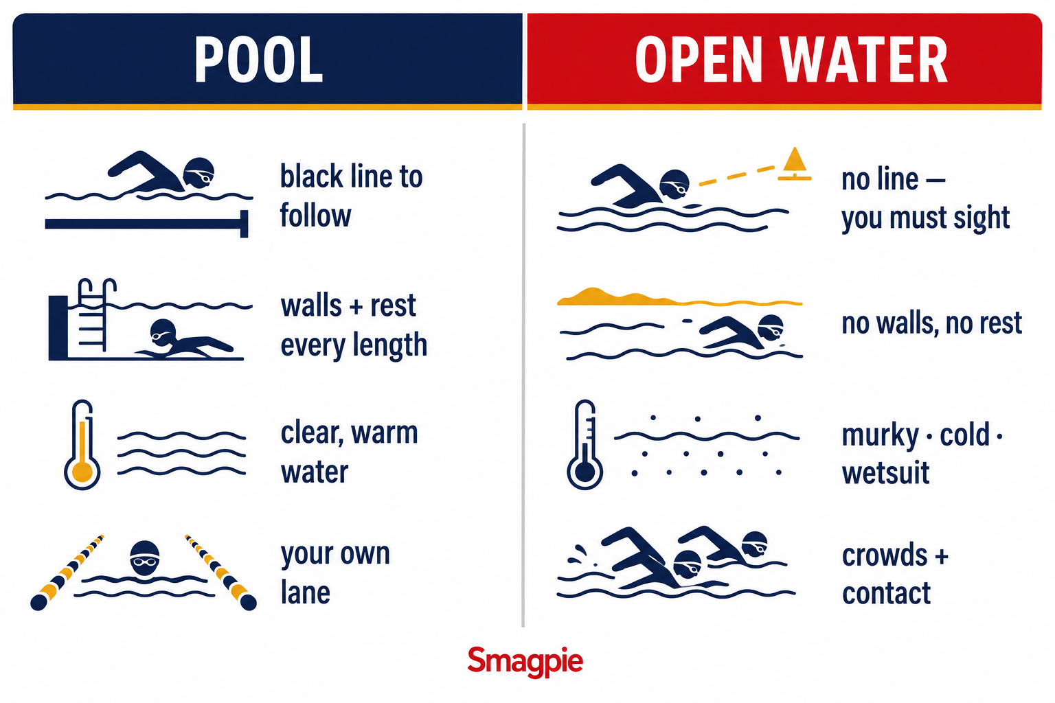 Side-by-side comparison infographic of pool swimming versus open water swimming, listing the key differences in each column