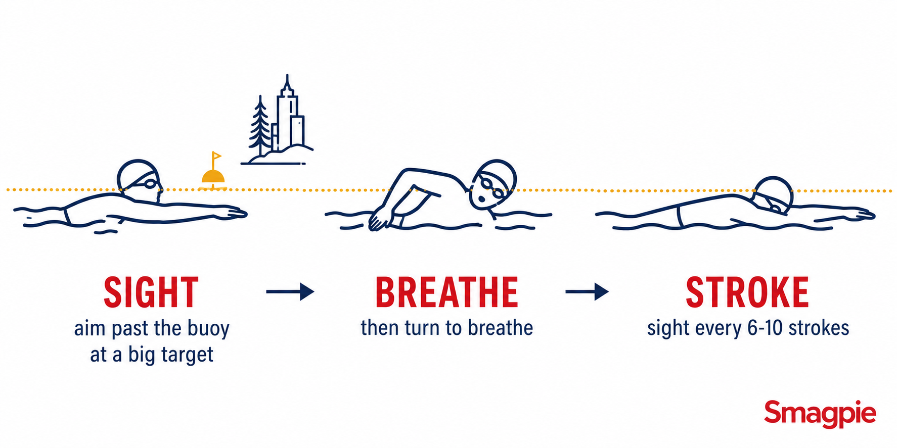 Three-step sequence diagram of the alligator-eyes sighting technique: lift eyes to spot a landmark, rotate to breathe, return to normal stroke